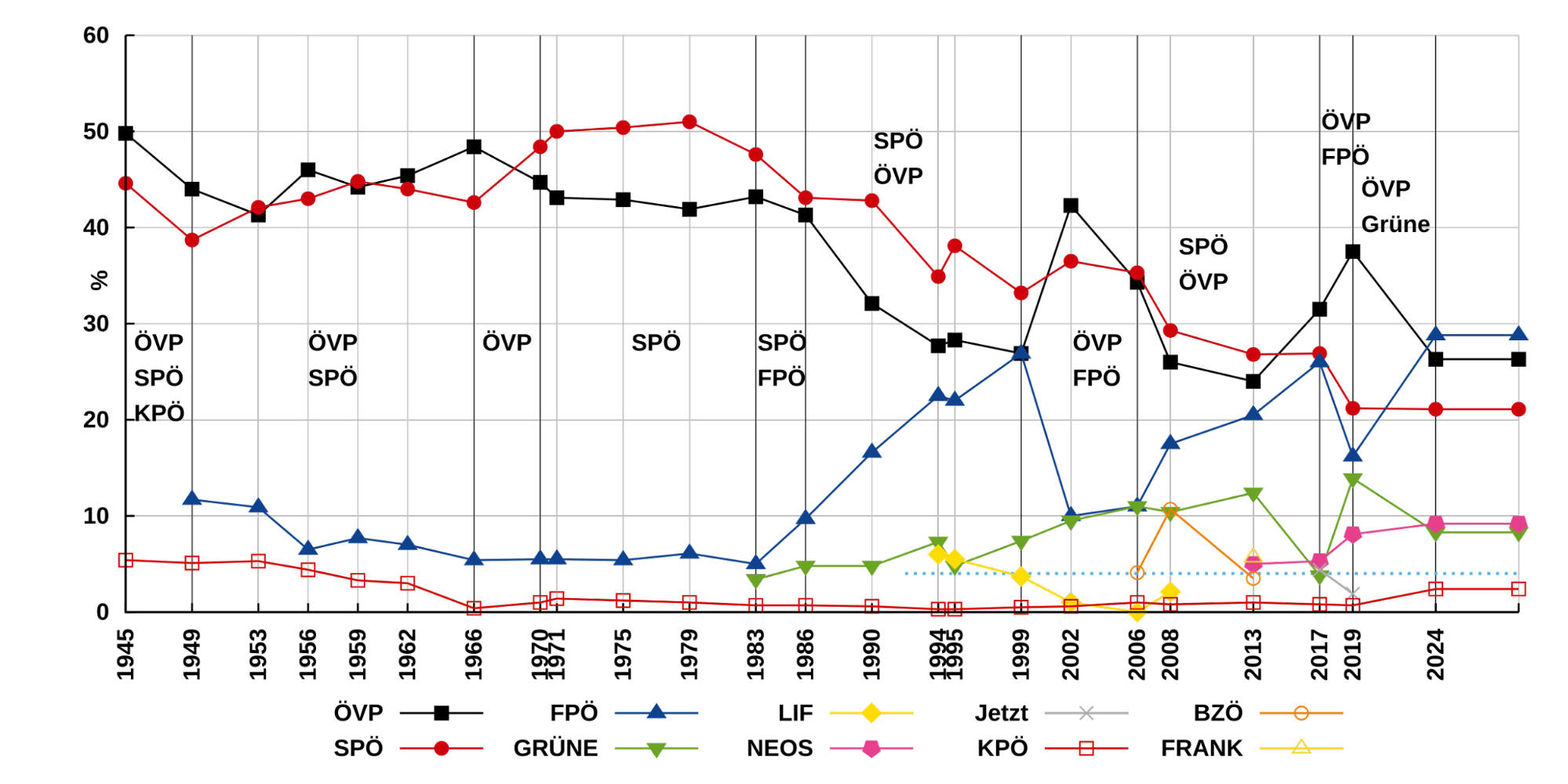 Austrian Election Results since 1945. The name of the parties forming the Goverment are listed for each legislative period.